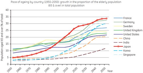 Pace of ageing by country graph