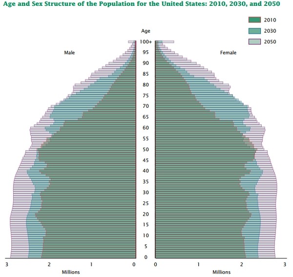 Population projections of the US by Age and Sex (from http://bit.ly/21ccSBM, taken from US Census Bureau Data)