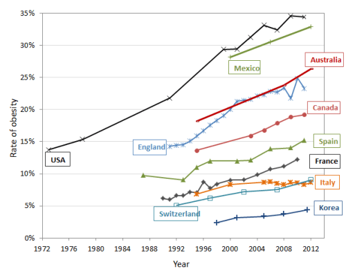 Obesity Trends in the Industrialized World (From <a href=